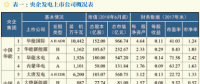 【深度】央企發(fā)電上市公司市值現狀及市值管理探索