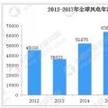 五幅圖看懂全球風(fēng)力發(fā)電行業(yè)現(xiàn)狀及主要國家市場(chǎng)占比