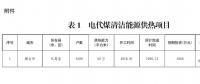煙臺：原則上不再新建天然氣熱電聯(lián)產(chǎn)和天然氣化工項目