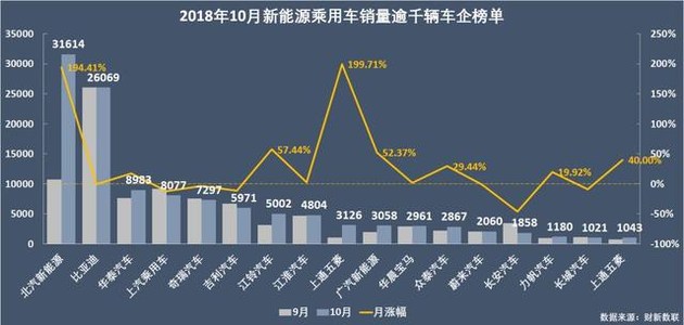 新能源乘用車企爭霸：北汽奪冠，華泰超越上汽，都是因為A00