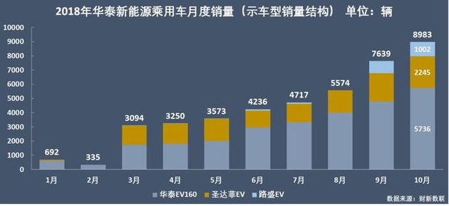 新能源乘用車企爭霸：北汽奪冠，華泰超越上汽，都是因為A00