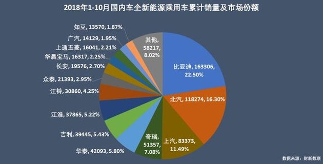 新能源乘用車企爭霸：北汽奪冠，華泰超越上汽，都是因為A00
