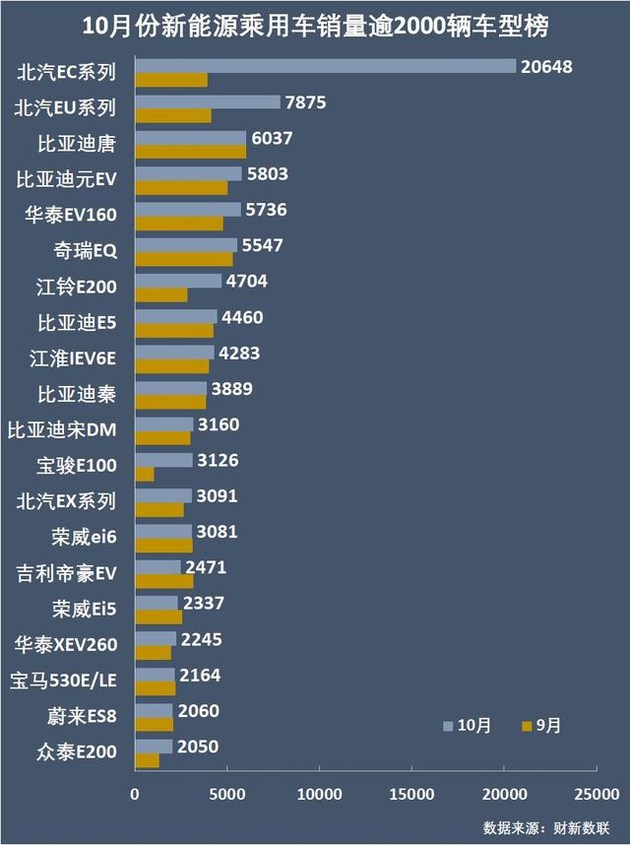 新能源乘用車企爭霸：北汽奪冠，華泰超越上汽，都是因為A00