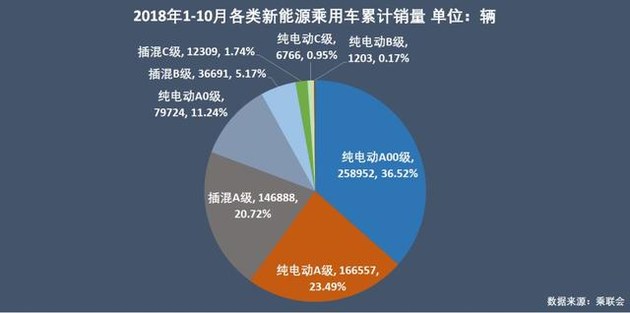 新能源乘用車企爭霸：北汽奪冠，華泰超越上汽，都是因為A00