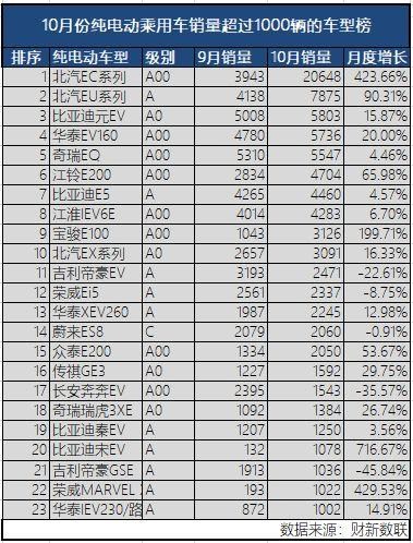 新能源乘用車企爭霸：北汽奪冠，華泰超越上汽，都是因為A00