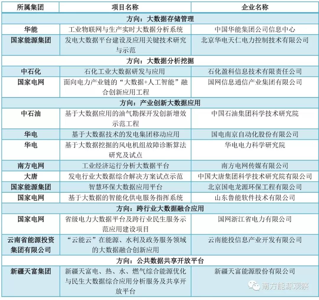 大唐、南網(wǎng)、中石化，能源央企的數(shù)字化轉(zhuǎn)型哪家更犀利？