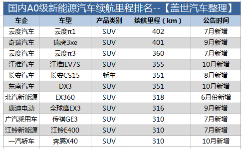 盤點(diǎn)國內(nèi)電動車?yán)m(xù)航 行駛里程真的不夠用么？