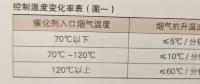 660兆瓦機組在不改造情況下達到全負(fù)荷投運脫硝系統(tǒng)的措施