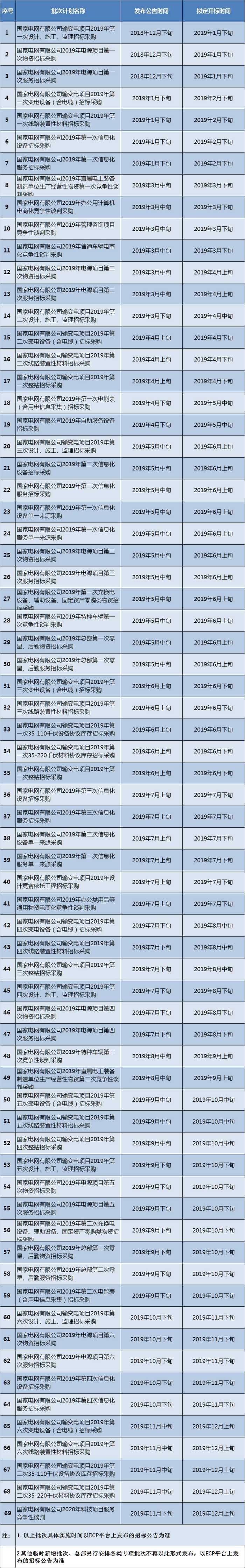 國家電網(wǎng)有限公司：2019年度集中采購計劃預安排的公告