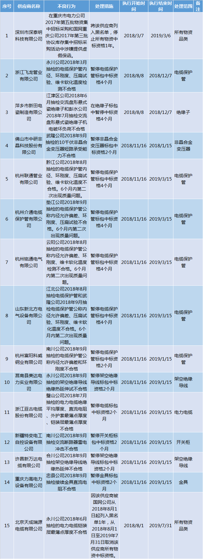 國網(wǎng)重慶11月供應(yīng)商不良行為處理情況通報(bào)（2018.11）