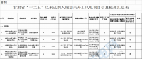 29個(gè)風(fēng)電項(xiàng)目未開(kāi)工！甘肅省公布“十二五”以來(lái)風(fēng)電、光伏發(fā)電項(xiàng)目梳理情況
