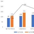 寧德時(shí)代電芯成本被日韓兩強(qiáng)吊打？對 也不對