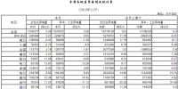 湖北11月全社會(huì)用電量同比增長5.49% 高增長地區(qū)工業(yè)用電拉動(dòng)作用明顯