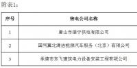 冀北公示24家售電公司(北京推送15家、業(yè)務范圍變更6家)