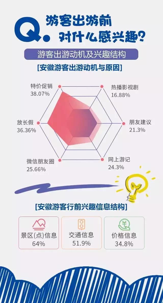 2018安徽旅游市場大數(shù)據(jù)報告，新鮮出爐！