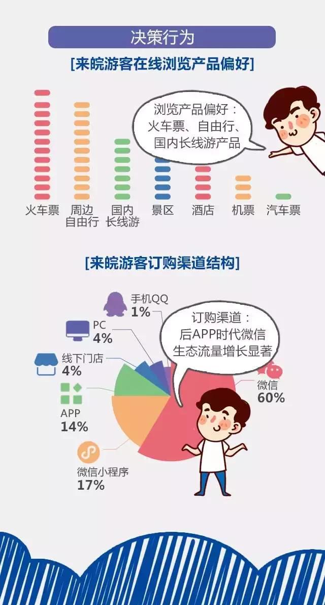 2018安徽旅游市場大數(shù)據(jù)報告，新鮮出爐！