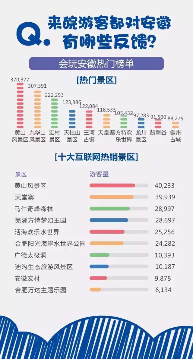 2018安徽旅游市場大數(shù)據(jù)報告，新鮮出爐！