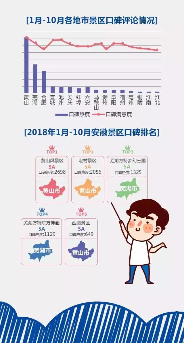 2018安徽旅游市場大數(shù)據(jù)報告，新鮮出爐！