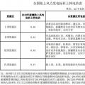 全國首份風(fēng)電“競價”結(jié)果出爐 電價降了多少？