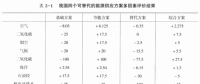 《綜合能源環(huán)境規(guī)劃及案例 》——多因素評價，我國四個可替代的能源供應(yīng)方案多因素評價案例（三）