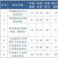 寧夏全國首推競價配置風(fēng)電，電價最高下降0.14元