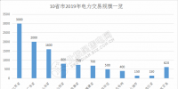 規(guī)模已超萬億！10省市2019年電力交易規(guī)模一覽