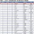 新榜！2018世界品牌500強(qiáng)揭曉 國(guó)家電網(wǎng)、南方電網(wǎng)等多家能源企業(yè)入榜
