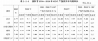 《綜合能源環(huán)境規(guī)劃及案例 》——案例研究，貴陽市能源需求預(yù)測及能源規(guī)劃與優(yōu)化（五）