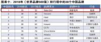 新榜！2018世界品牌500強(qiáng)揭曉 國(guó)家電網(wǎng)、南方電網(wǎng)等多家能源企業(yè)入榜