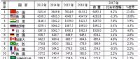 水電第一！火電第一！風(fēng)電光伏全第一！世界電力發(fā)展情況全在這里了！