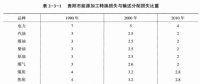 《綜合能源環(huán)境規(guī)劃及案例 》——案例研究，貴陽市能源需求預測及能源規(guī)劃與優(yōu)化（八）