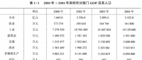 《綜合能源環(huán)境規(guī)劃及案例 》——案例研究，深圳市能源需求預(yù)測研究（一）