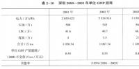 《綜合能源環(huán)境規(guī)劃及案例 》——案例研究，深圳市能源需求預(yù)測研究（五）