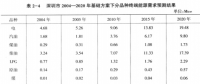《綜合能源環(huán)境規(guī)劃及案例 》——案例研究，深圳市能源需求預(yù)測(cè)研究（四）
