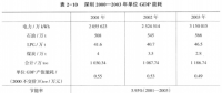 《綜合能源環(huán)境規(guī)劃及案例 》——案例研究，深圳市能源需求預(yù)測(cè)研究（五）