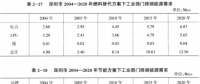 《綜合能源環(huán)境規(guī)劃及案例 》——案例研究，深圳市能源需求預(yù)測(cè)研究（六）