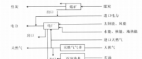 《綜合能源環(huán)境規(guī)劃及案例 》——案例研究，深圳市能源需求預(yù)測研究（七）