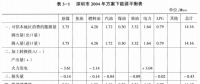 《綜合能源環(huán)境規(guī)劃及案例 》——案例研究，深圳市能源需求預(yù)測研究（八）