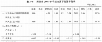 《綜合能源環(huán)境規(guī)劃及案例 》——案例研究，深圳市能源需求預(yù)測(cè)研究（九）