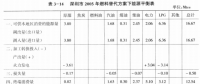 《綜合能源環(huán)境規(guī)劃及案例 》——案例研究，深圳市能源需求預(yù)測(cè)研究（六）