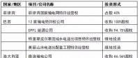 國家電網(wǎng)、國家電投、大唐等八大電力央企海外投資版圖