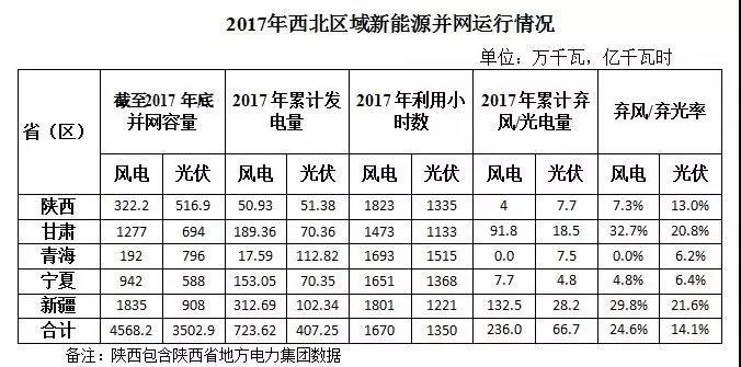 西北光伏市場分析： 七大經(jīng)驗(yàn)、四大問題、五大原因、破解棄光三大舉措