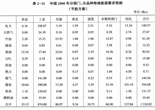 《綜合能源環(huán)境規(guī)劃及案例 》——案例研究，中國受氣候影響分析及對策（三）