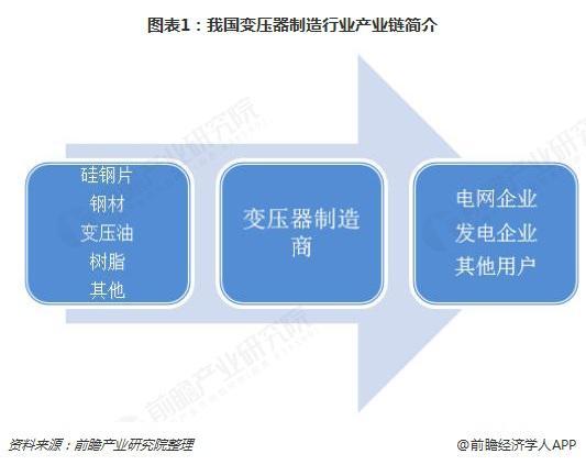 2018年變壓器發(fā)展現(xiàn)狀與趨勢分析 環(huán)保型、大容量、高電壓成未來主流