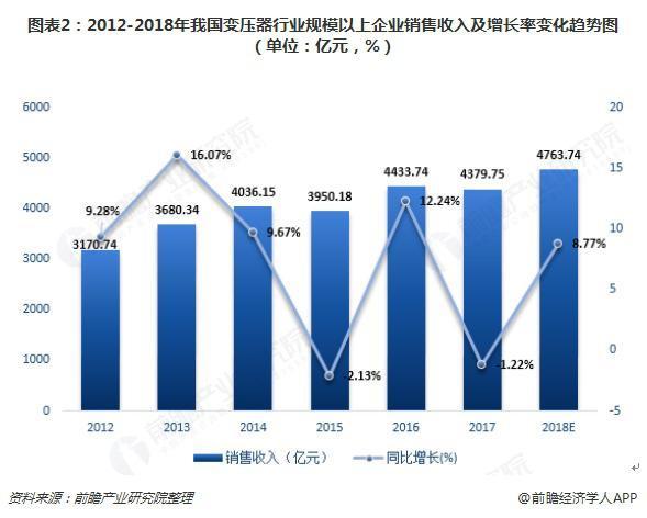 2018年變壓器發(fā)展現(xiàn)狀與趨勢分析 環(huán)保型、大容量、高電壓成未來主流