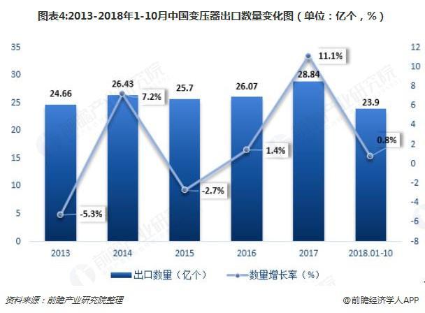 2018年變壓器發(fā)展現(xiàn)狀與趨勢分析 環(huán)保型、大容量、高電壓成未來主流