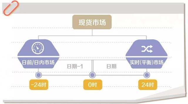 什么是電力現(xiàn)貨？電網(wǎng)公司怎么參與現(xiàn)貨市場(chǎng)？