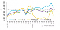 2018年1-11月水電完成投資額增長較快 可再生能源發(fā)電投資增速由正轉負
