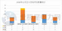 【獨(dú)家】五大發(fā)電2018年12月份電力項(xiàng)目匯總：涉及核準(zhǔn)、并網(wǎng)等