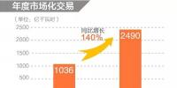同比增長140%！2019年年度省間市場化交易規(guī)模2490億度